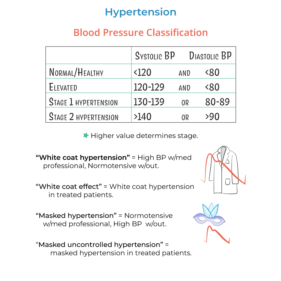 Hypertension definitions and cutoffs