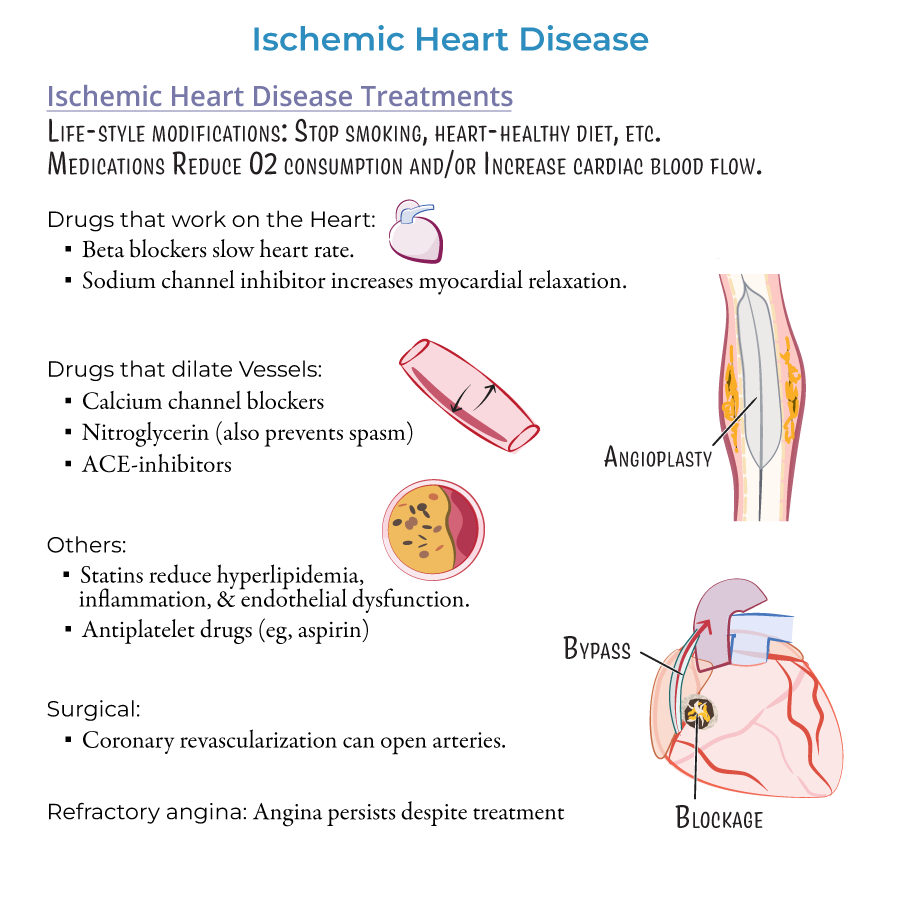 Ischemic Heart Disease Treatments
