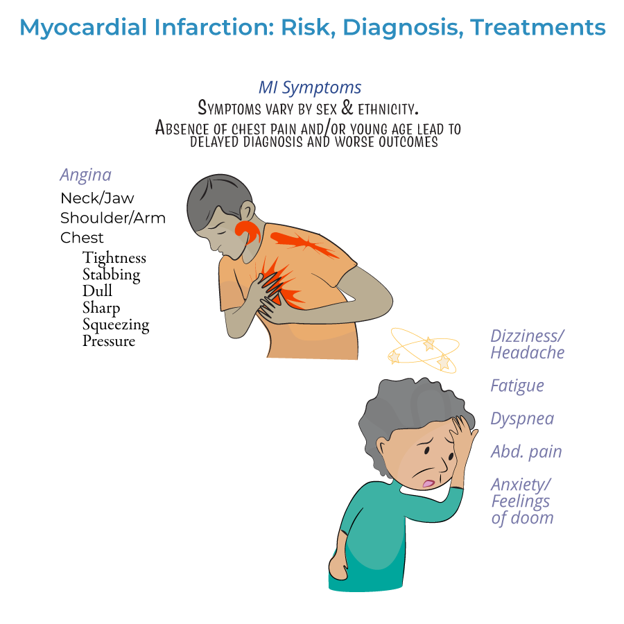 myocardial infarction signs and symptoms