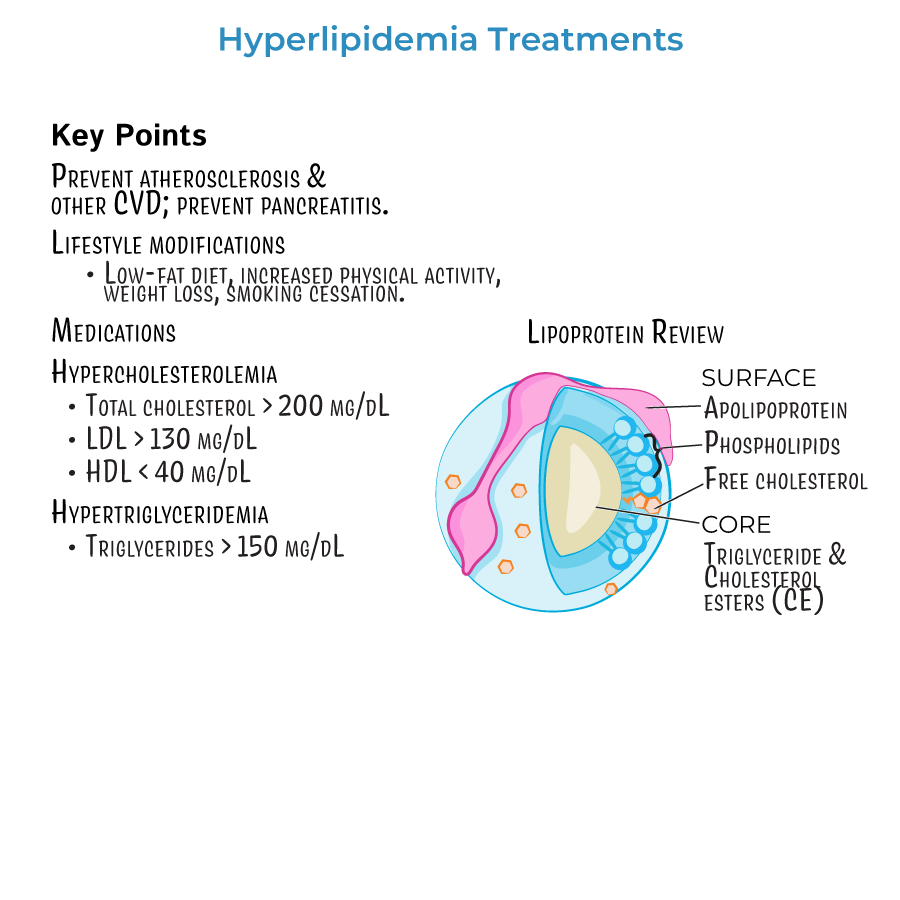 Hyperlipidemia Treatments